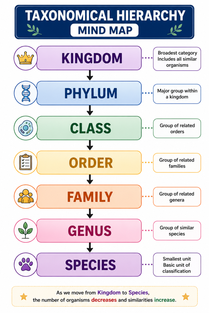 The Living World Class 11 Biology Notes CBSE & ICSE